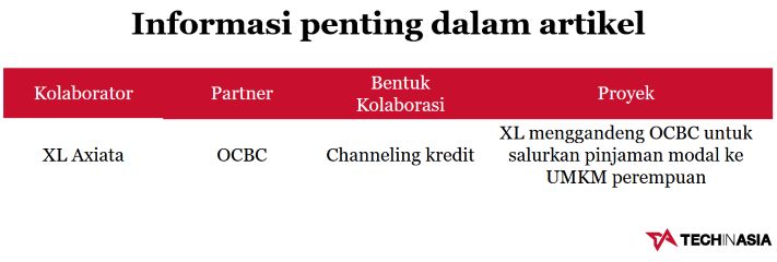 Xl Gandeng Ocbc Salurkan Pinjaman Modal Ke Umkm Perempuan