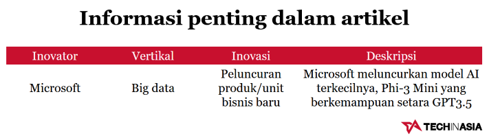 Microsoft Luncurkan Phi 3 Mini Model AI Terkecilnya