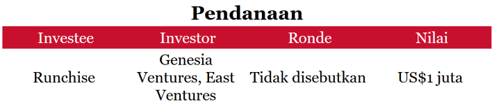 Kabar Pendanaan Runchise Kinerja KoinWorks Pada 2022 Dan Lainnya