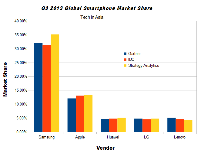 Lenovo di peringkat ketiga penjualan smartphone global