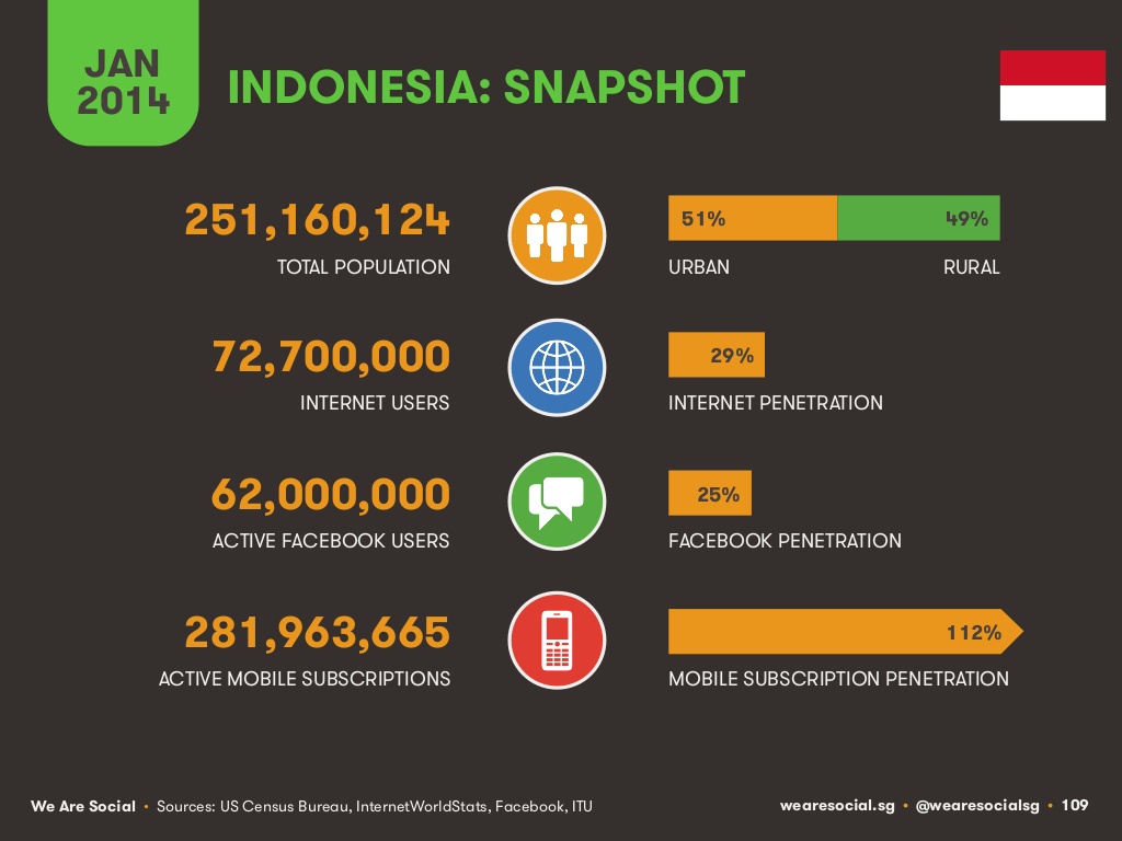 Statistik pengguna internet di Asia dan Indonesia