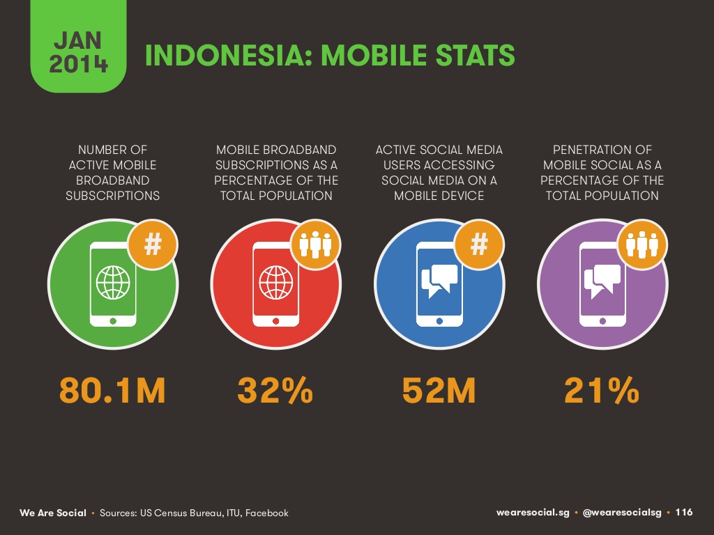 Statistik pengguna internet di Asia dan Indonesia