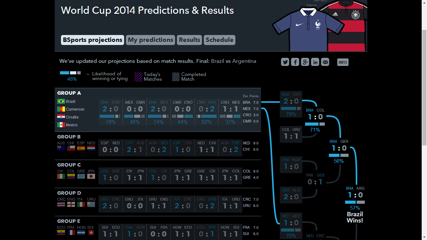 Website Prediksi Pemenang Piala Dunia 3 BSport