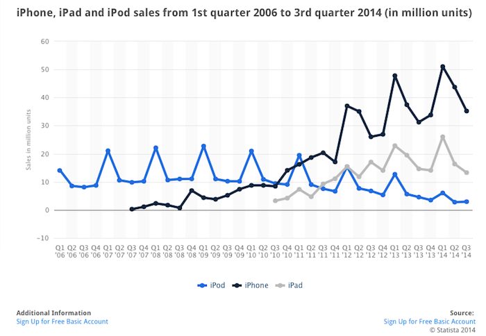 Statistik penjualan dan pendapatan Apple di tahun 2014