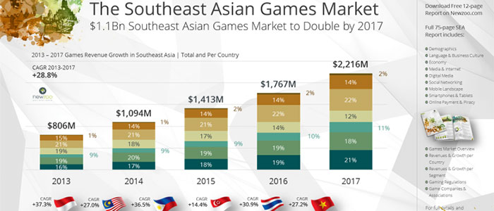 Pertumbuhan pasar game Indonesia paling tinggi di Asia Tenggara