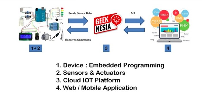 IoT Dan Pengembangan Smart City Di Indonesia