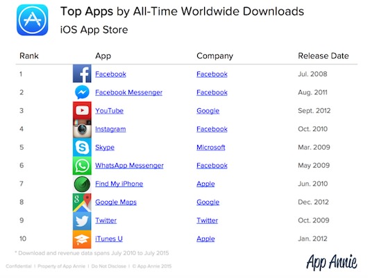 Aplikasi iOS Populer yang Wajib Dimiliki di Tahun 2023