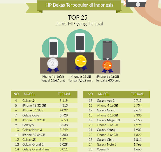 Handphone Bekas Apa yang Paling Laris di Indonesia 