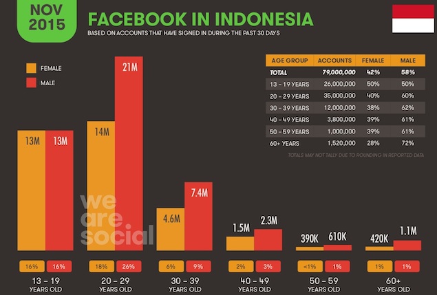 Statistik Pengguna Internet dan Media Sosial Terbaru di 