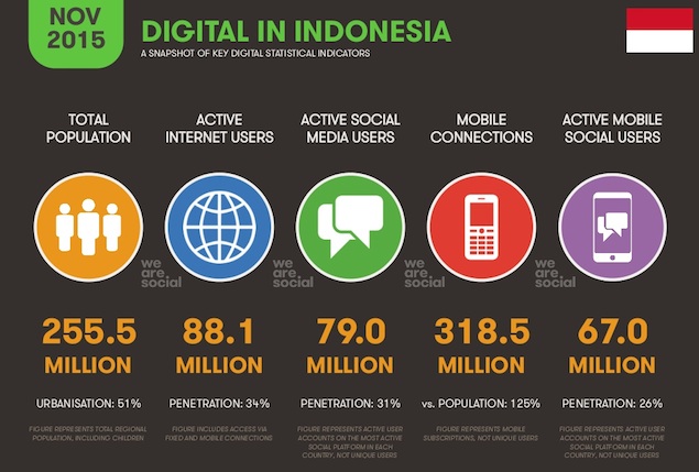 Statistik Pengguna Internet dan Media Sosial Terbaru di Indonesia