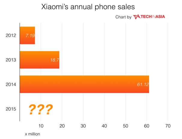 Xiaomi-sales-numbers-2012-to-2015