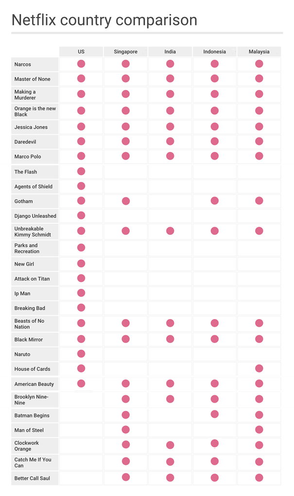 watch netflix from different country