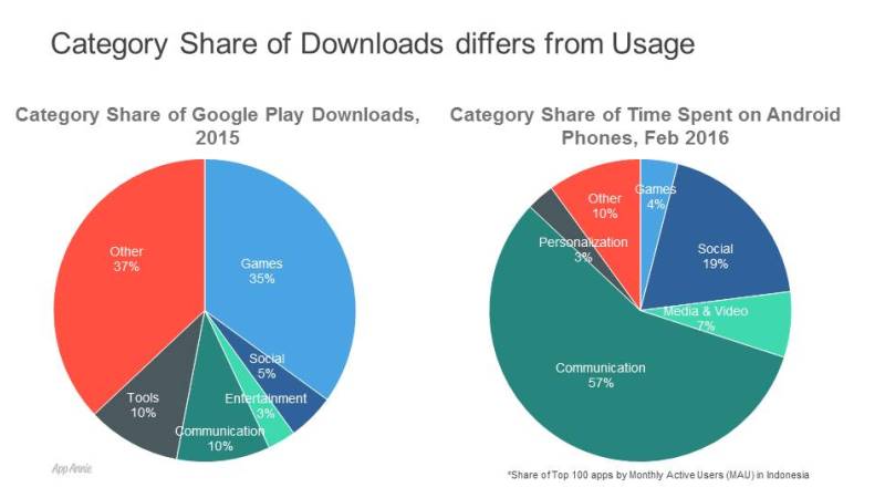 Appannie Bocorkan Daftar Startup Dengan Pengguna Aplikasi Terbanyak Di Indonesia