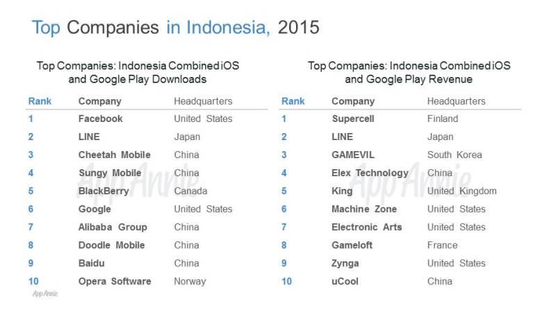 AppAnnie Indonesia 2