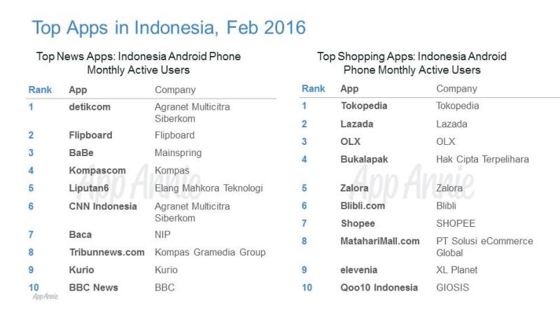 AppAnnie Indonesia 4