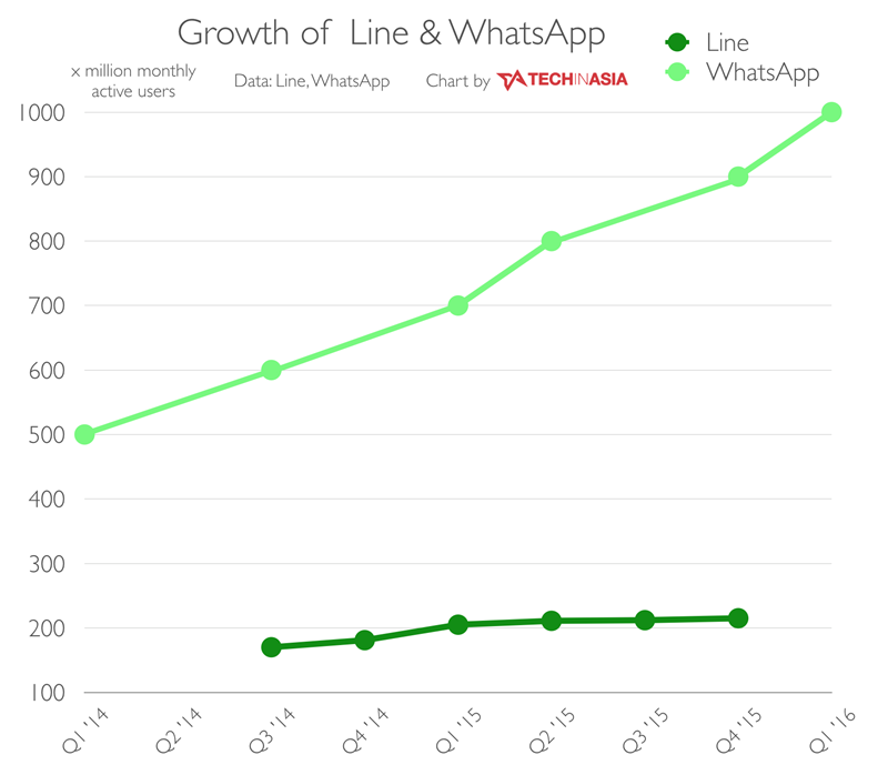 Line-vs-WhatsApp