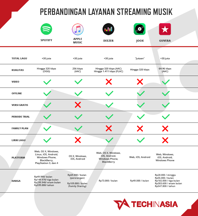 Perbandingan Layanan Streaming Musik - Image