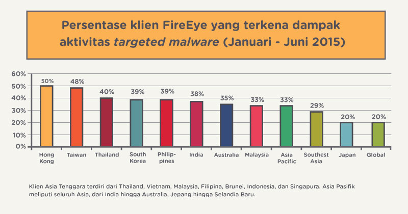 ancaman-malware-asia-1