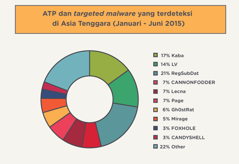 ancaman-malware-asia-2