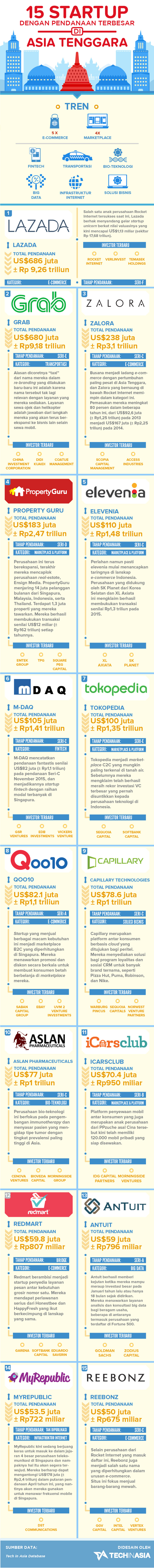 infografis-15-Startup-di-Asia-Tenggara-dengan-Pendanaan-Terbesar-revisi