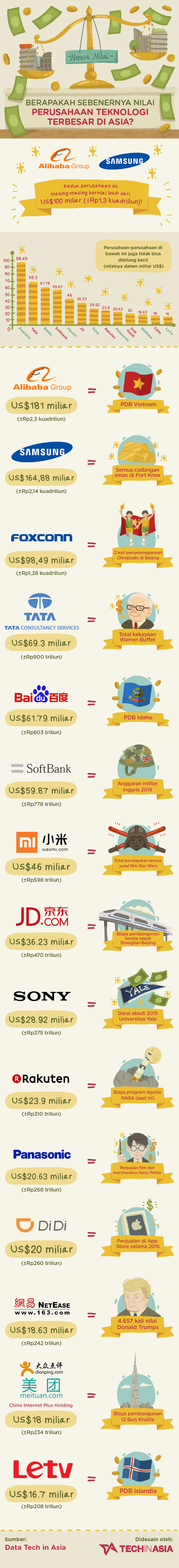 infografis-nilai-perusahaan-teknologi-asia