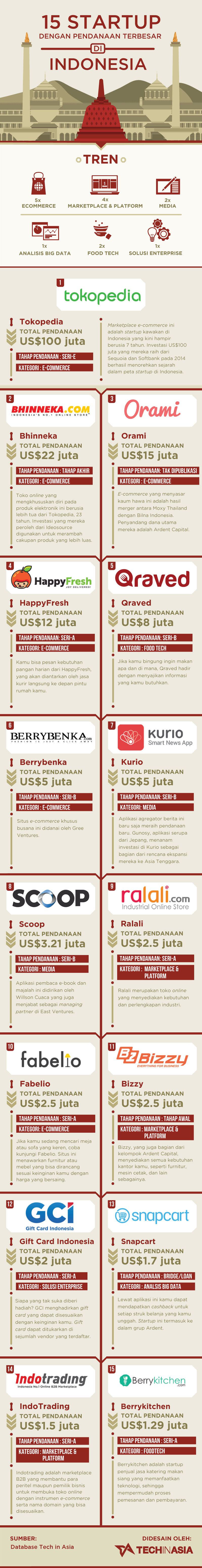 startup-indonesia-dengan-pendanaan-terbesar-_-infografis