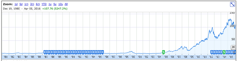 Apple-stock-alltime