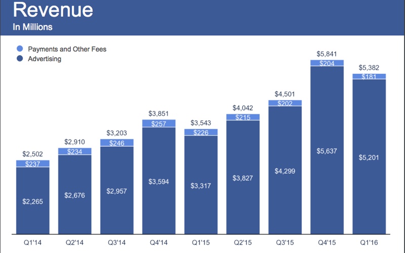 Facebook Revenue Q1 2016