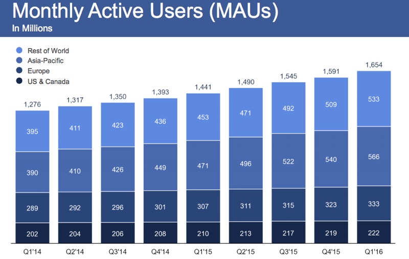 Facebook Users Q1 2016