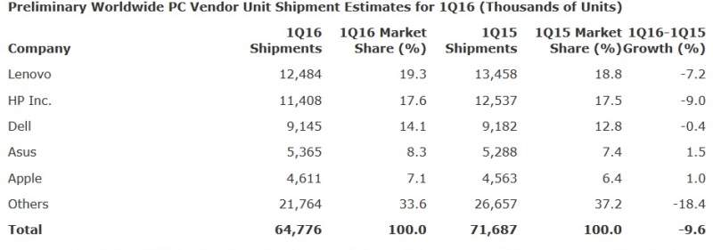 Perkiraan penjualan PC di awal 2016 menurut Gartner