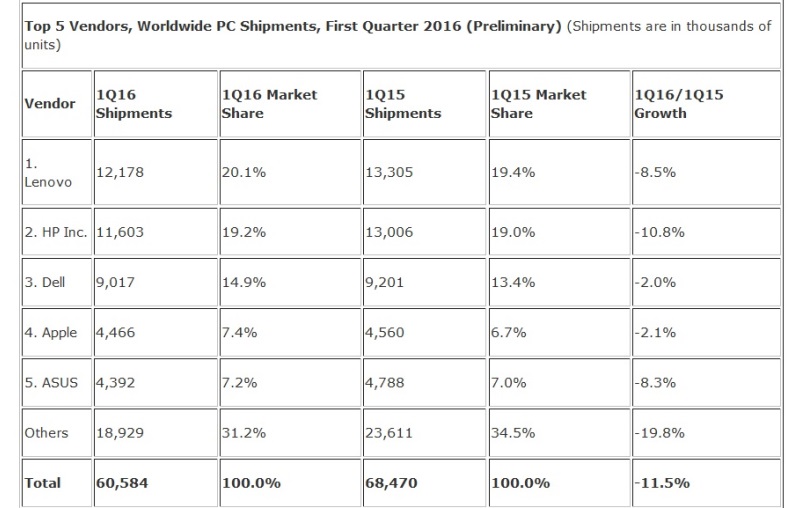 Perkiraan penjualan PC di awal 2016 menurut IDC