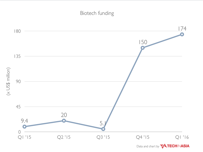 asia-vc-biotech