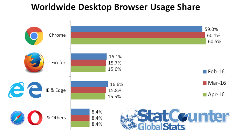 Firefox Ungguli Browser Microsoft | Grafik