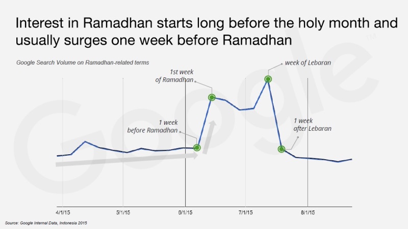 Laporan Ramadan Saat Mengawali dan Mengakhiri Promosi | Grafik