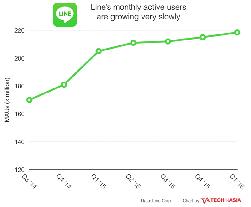 Line-growing-slowly-reaches-218-million-MAUs