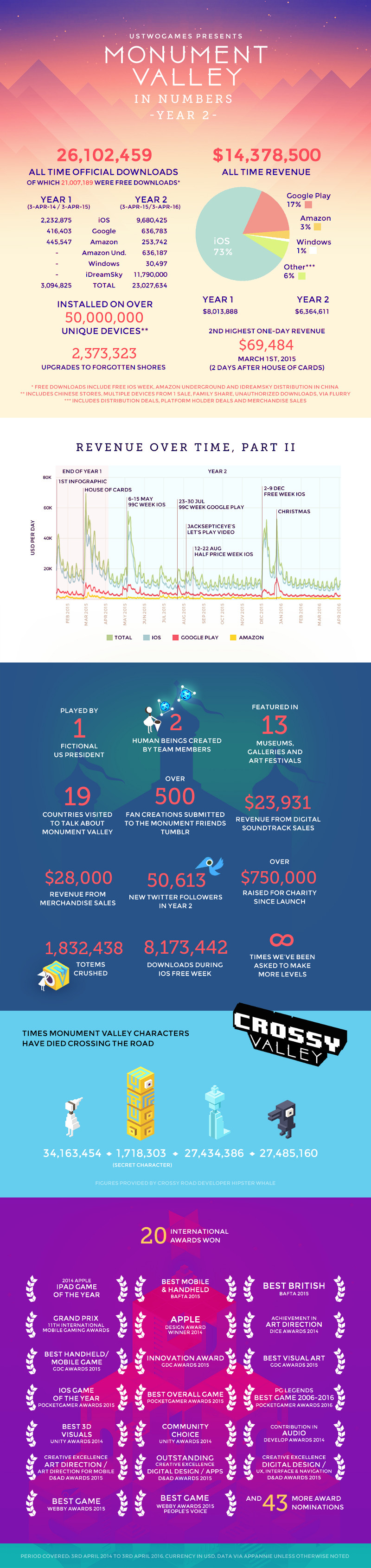 Monument Valley 2 Years | Infographics