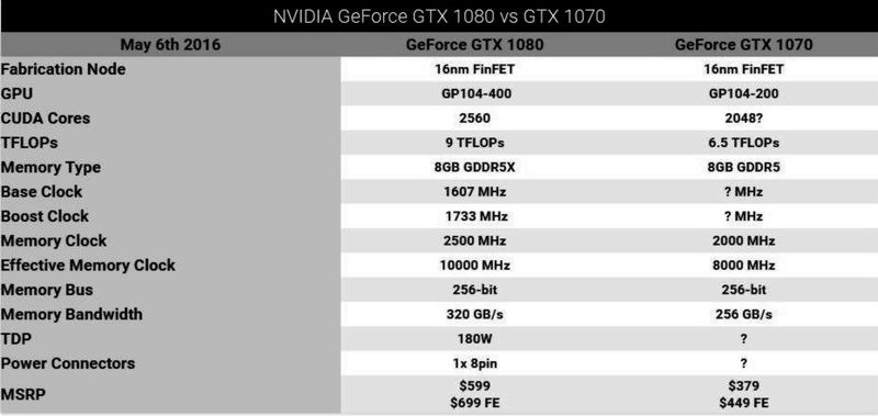 NVIDIA Memperkenalkan Kartu Grafis Terbaru Mereka GTX 1080 dan GTX 1070|Tabel 1