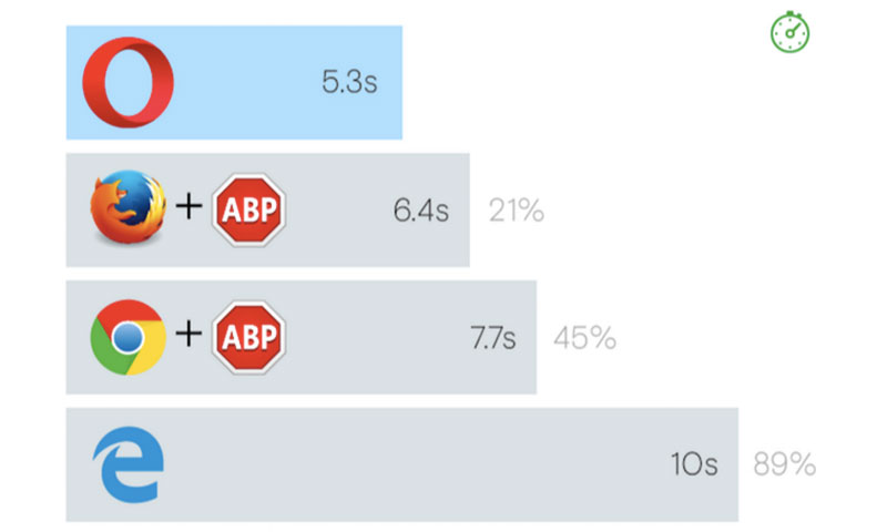 Perbandingan kecepatan Opera dengan ad blocker dibandingkan browser lain | Image