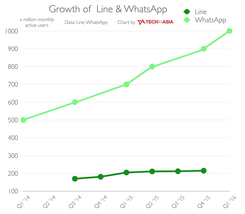Angka Pengguna Whatsapp dan Line 2015 | Image