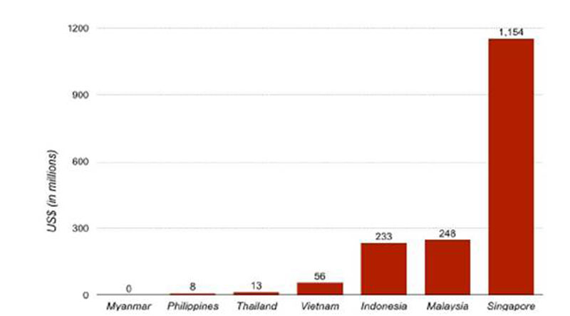 Investasi Modal Ventura di Asia Tenggara | Grafik