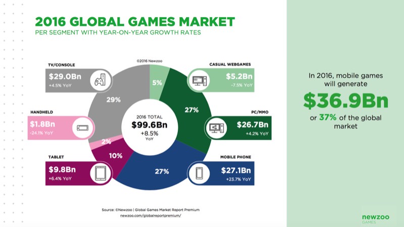Newzoo Report Game Revenue per Platform | Screenshot