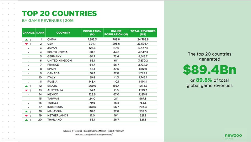 Newzoo Report Top 20 Countries Game Revenue | Screenshot