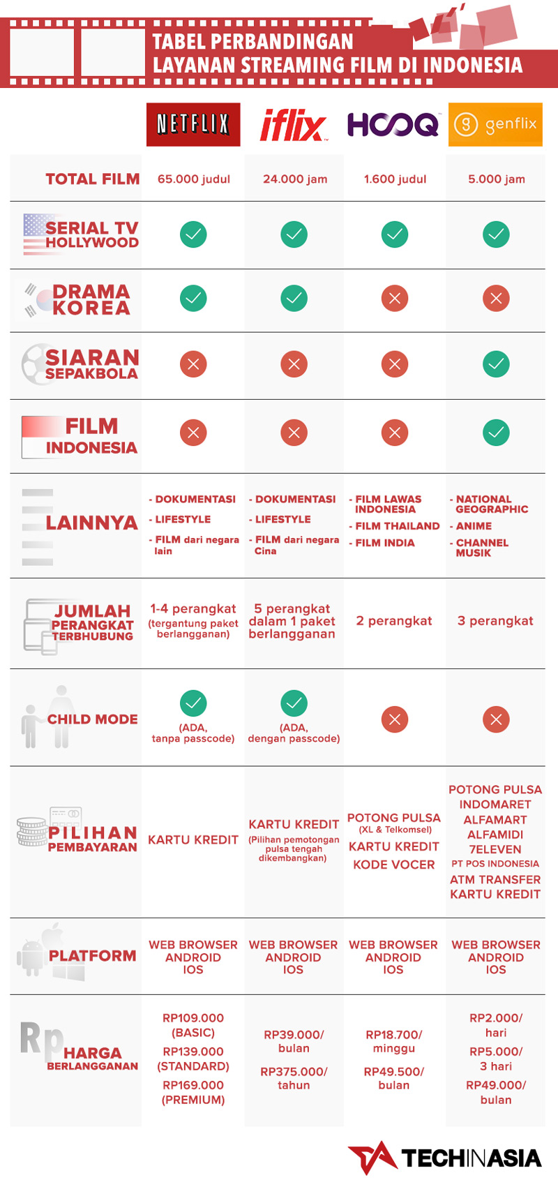 Tabel Perbandingan Streaming Film di Indonesia | Table