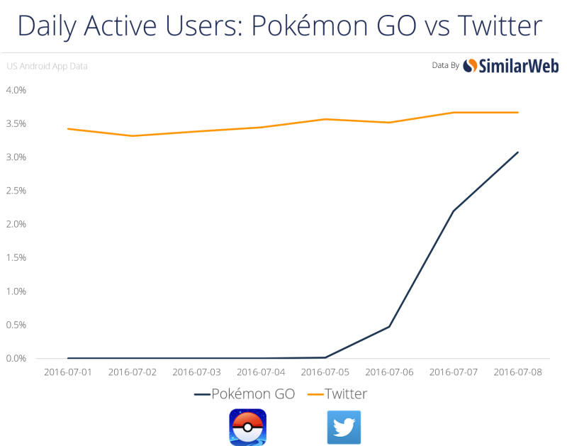 Pokemon GO vs Twitter DAU SimilarWeb | Chart