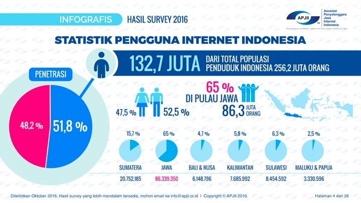 Penetrasi Internet Melonjak, Anak-Anak Riskan Akses Konten Negatif