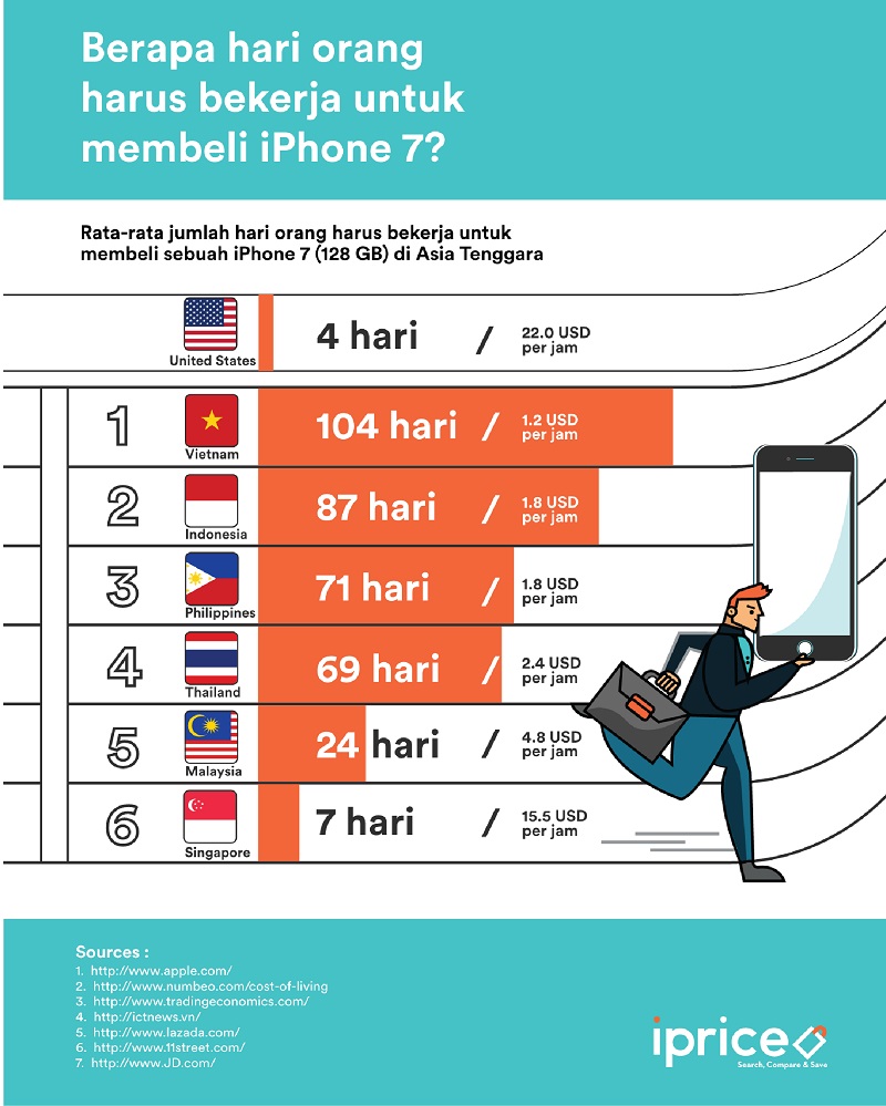 Harga iPhone 7 di Indonesia Paling Mahal Kedua di Dunia