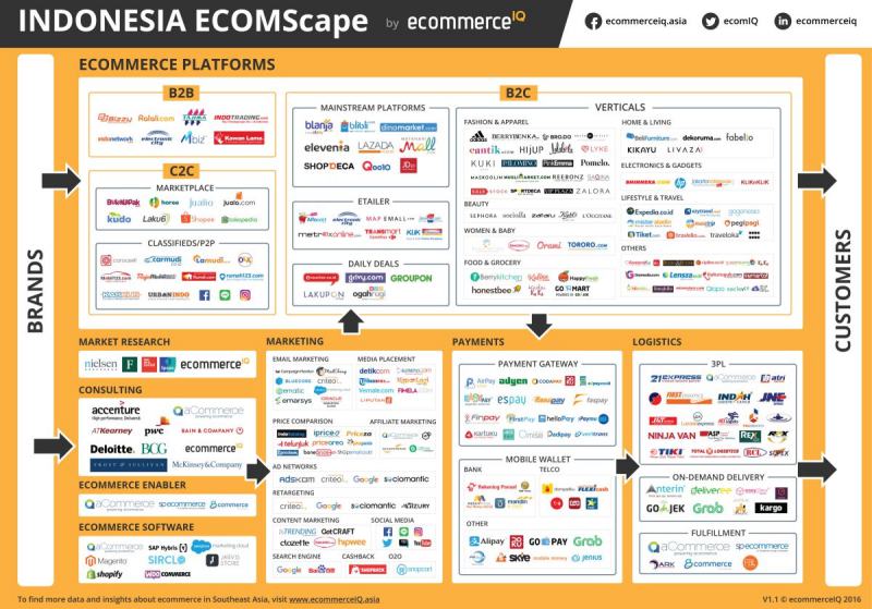 ecommerce indonesia infografis