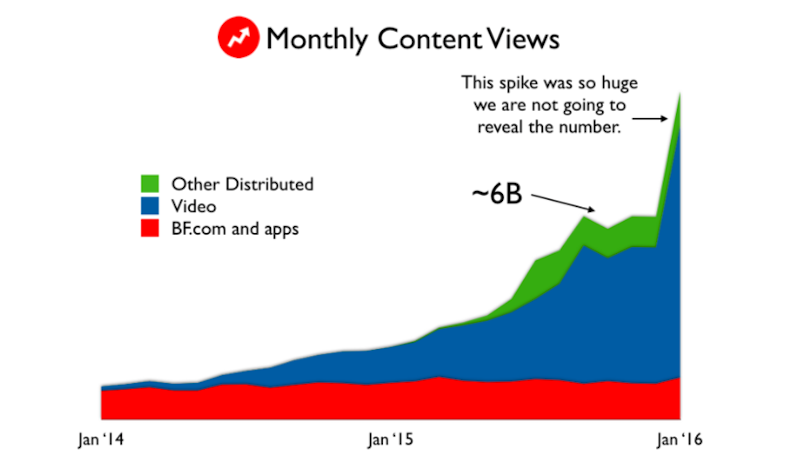 Cara Membuat Blog | Grafik BuzzFeed