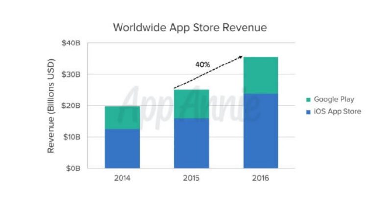 AppAnnie Revenue | Screenshot