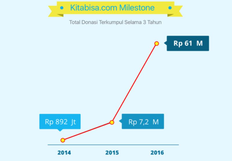 KitaBisa | Infografis